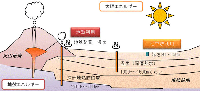 自然熱エネルギー概念図