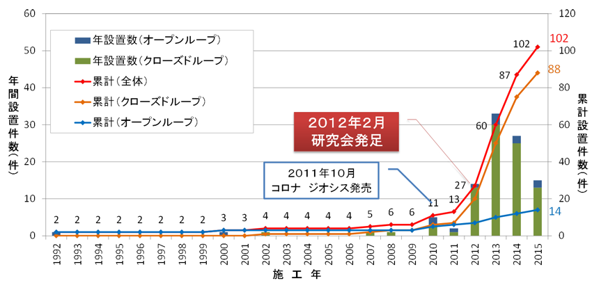 地中熱利用ヒートポンプの新潟県内での設置件数