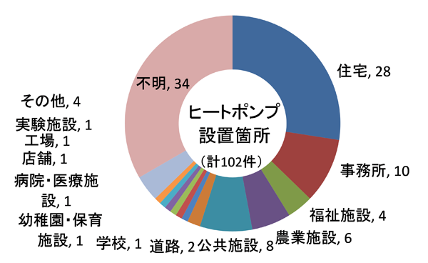 新潟県内のヒートポンプの導入箇所別設置件数
