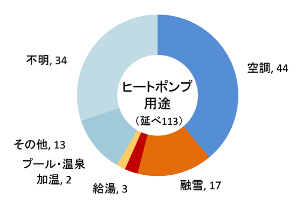 新潟県内のヒートポンプの用途別設置件数